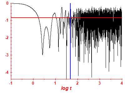Survival probability log